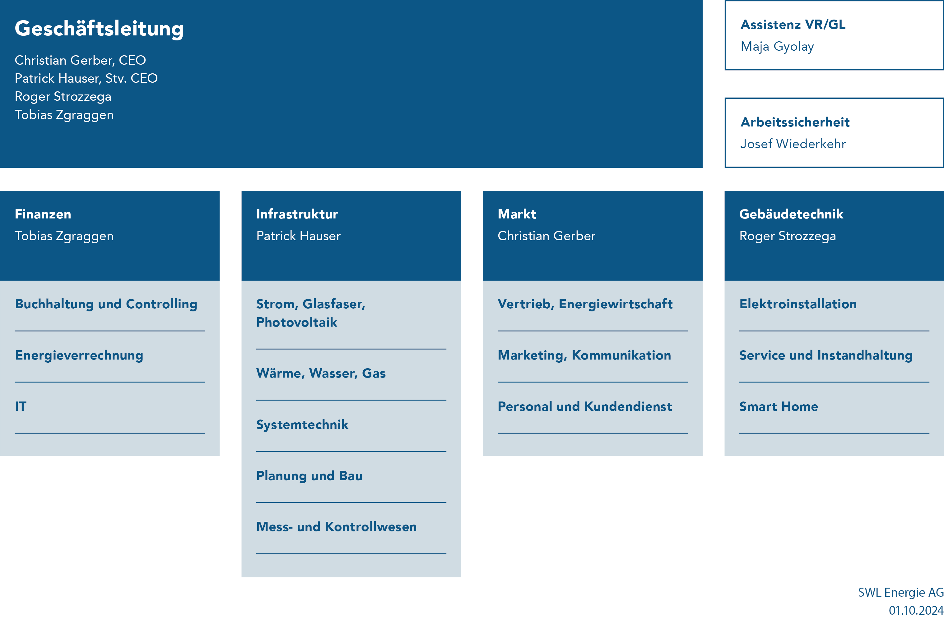 Organisation SWL Energie AG